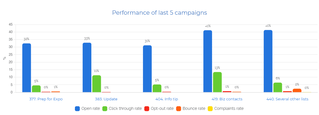 a bar graph showing the performance of different types of traffic.